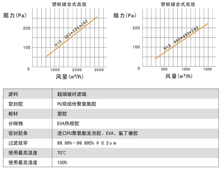 高效過濾器阻力與風量關系及運行條件介紹