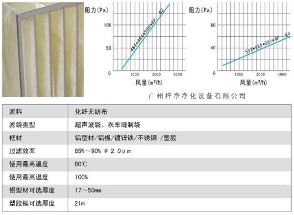 G3袋式初效過濾器風量、阻力、使用環境圖解。