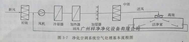 凈化空調系統空氣處理基本流程圖