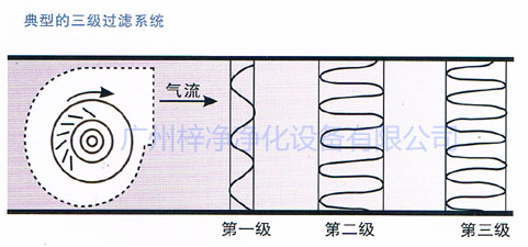 典型的三級過濾系統