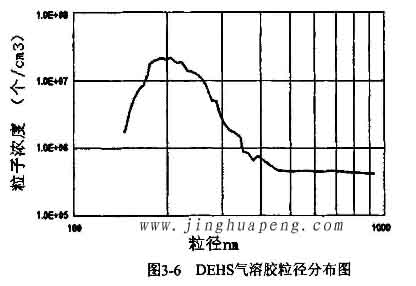 DEHS氣溶膠粒徑分布圖