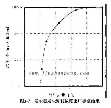 發塵器發塵顆粒濃度出廠標定結果