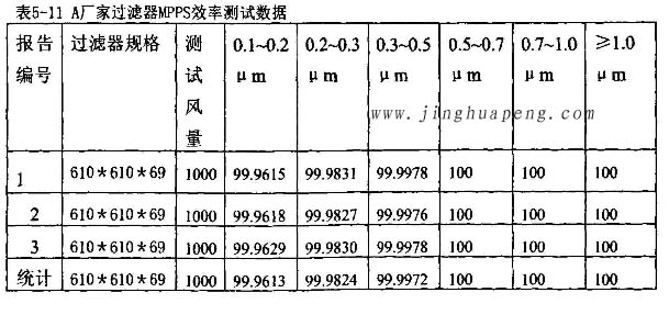 過濾器廠家高效過濾器MPPS效率測試數據