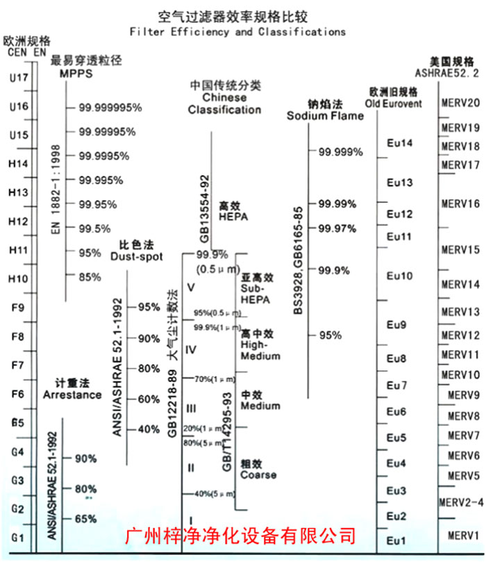 F5級袋式中效空氣過濾器過濾級別一般分為歐州標(biāo)準(zhǔn)、美國標(biāo)準(zhǔn)、我國標(biāo)準(zhǔn)