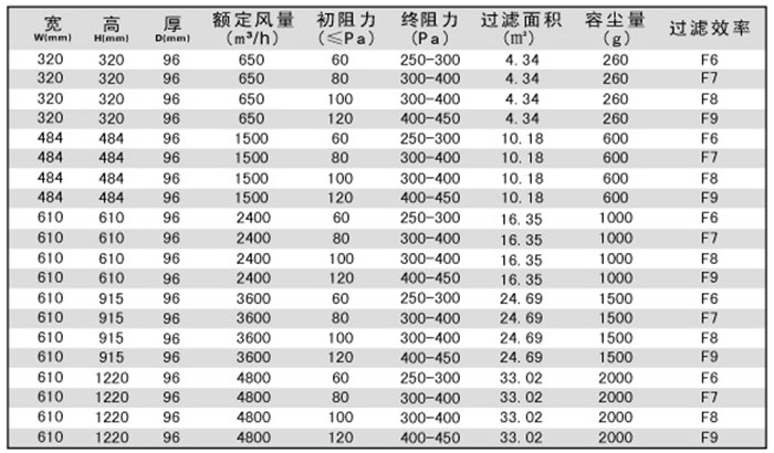 無隔板中效空氣過濾器規格尺寸及技術參數-用戶選購指南